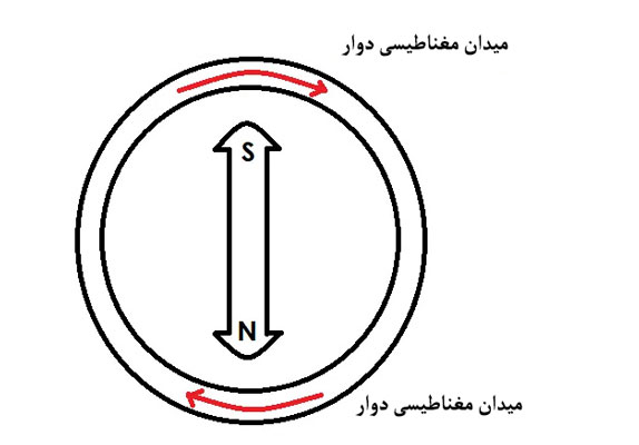 فرق دینام تک فاز و سه فاز